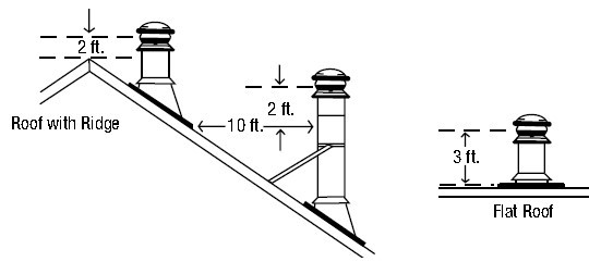 Chimney Height